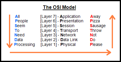 OSI Model Graphics, Pictures, & Images for Myspace Layouts
